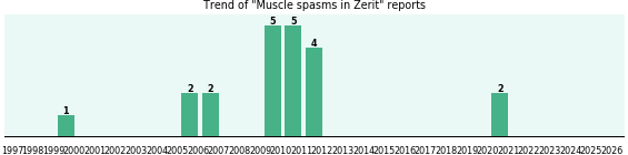 Could Zerit cause Muscle spasms? Could Zerit cause Muscle spasms?